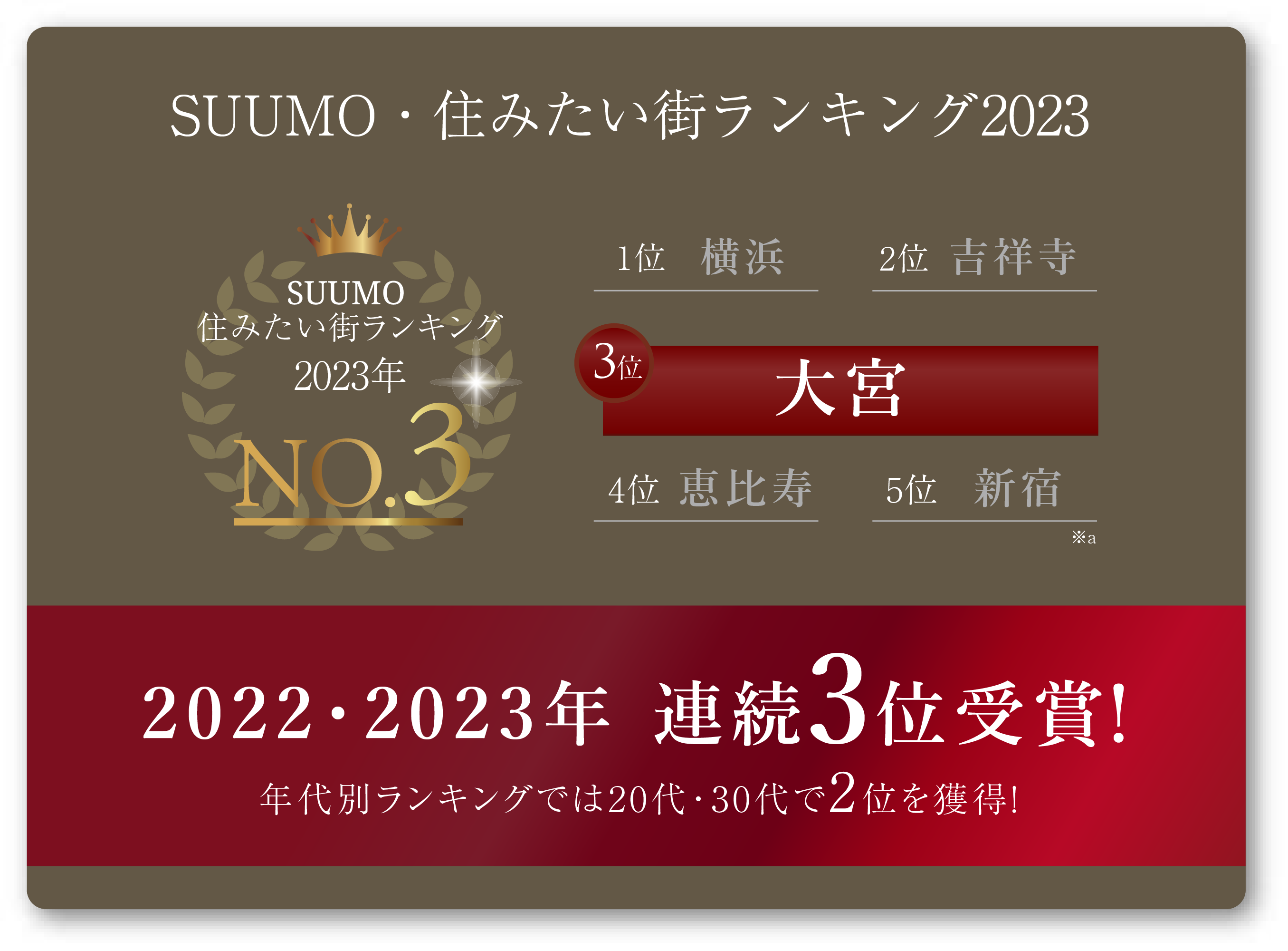 大宮はsuumo住みたい街ランキング2022年No.3